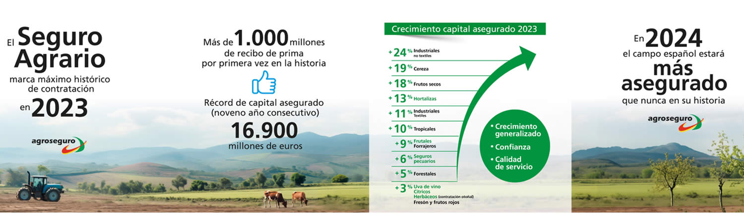 La contratación de seguros agrarios crece un 16 en 2023 y supera los 1