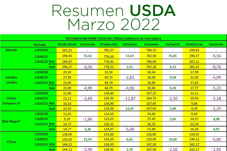 Tabla resumen USDA Marzo 2022