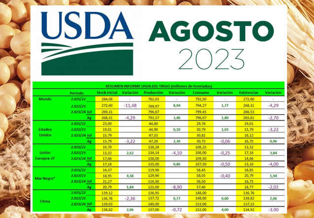 Cereales con datos del informe USDA para Agosto 2023