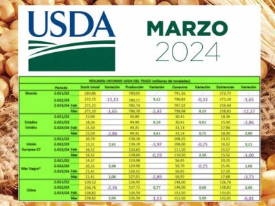 Informe USDA marzo 2024