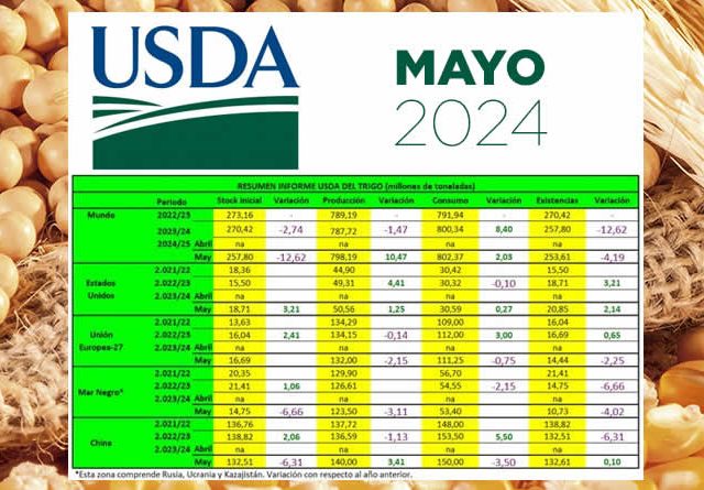 Informe USDA cereales mayo 2024