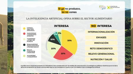 La IA lo tiene claro: los esfuerzos de la industria alimentaria son aún insuficientes