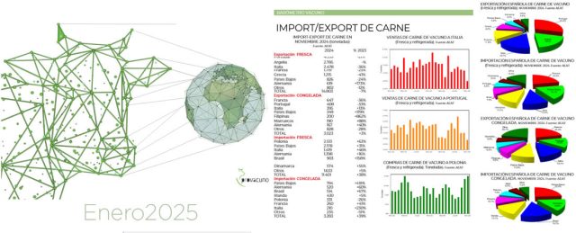 Informe barómetro Provacuno para exportaciones de carne de vacuno Enero 2025