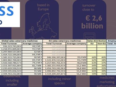 La industria europea genéricos veterinarios aumenta un 5,7 % la facturación