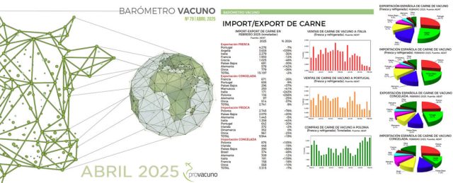 PROVACUNO publica el Barómetro Vacuno para Abril 2025