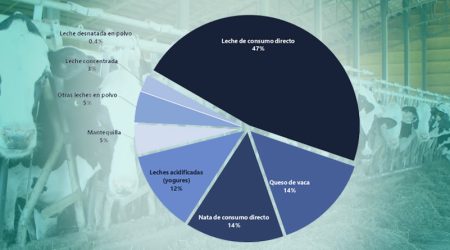 Baja el censo de vacas en mayo de 2025 y el consumo de leche al frente en la producción del sector del vacuno lechero