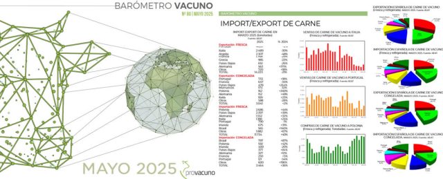 PROVACUNO publica el Barómetro Vacuno para Mayo 2025
