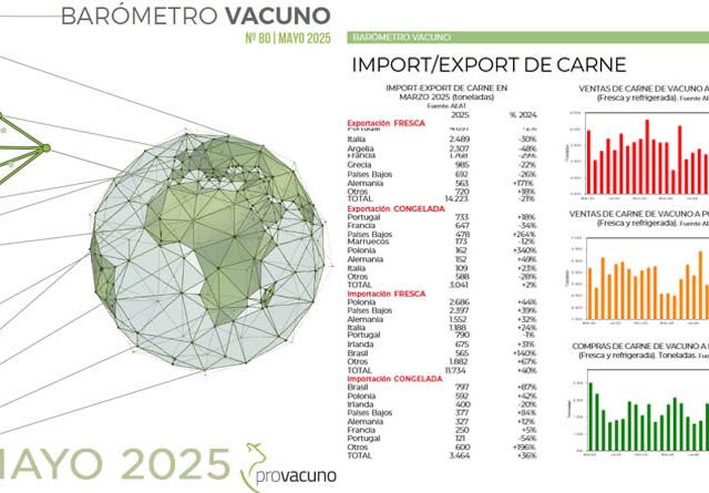 PROVACUNO publica el Barómetro Vacuno para Mayo 2025