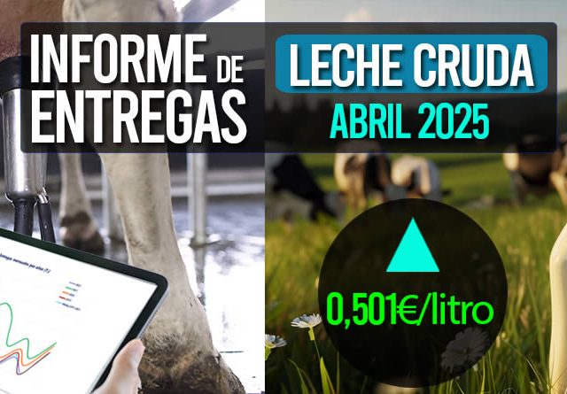 El precio medio de la leche cruda de abril 2025 sube a 0,501€/litro