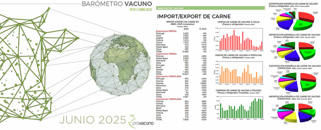 Barómetro de Provacuno para la importación y exportación con mercados de Junio de 2025