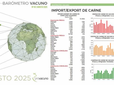 PROVACUNO publica el Barómetro Vacuno para Agosto 2025