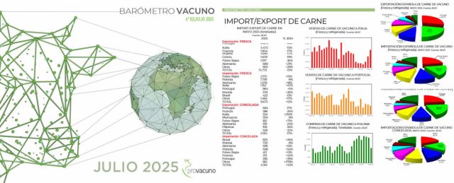 PROVACUNO publica el Barómetro Vacuno para Julio 2025