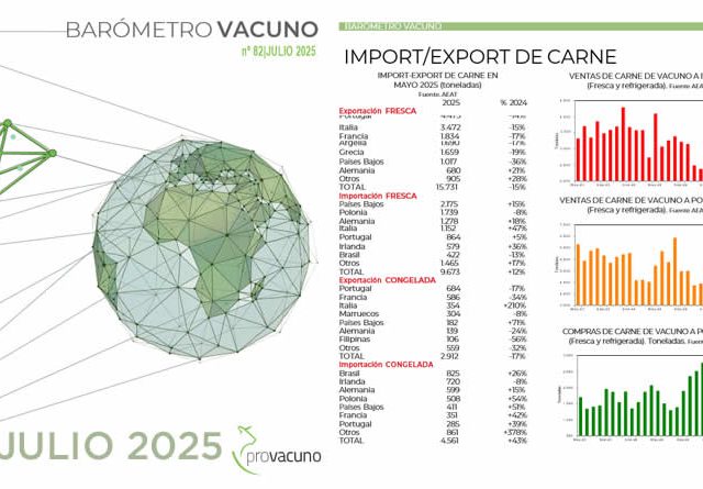 PROVACUNO publica el Barómetro Vacuno para Julio 2025