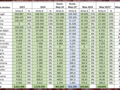 PROVACUNO publica su Informe de Comercio Exterior para MAYO 2025