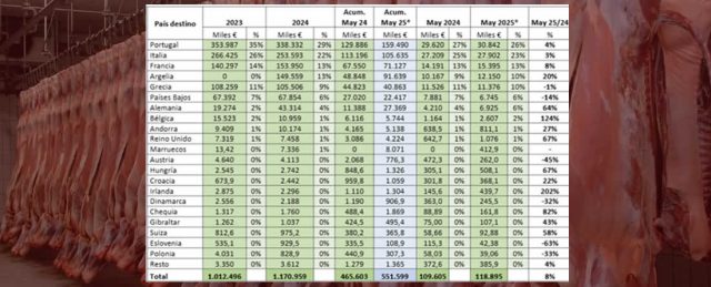 PROVACUNO publica su Informe de Comercio Exterior para MAYO 2025
