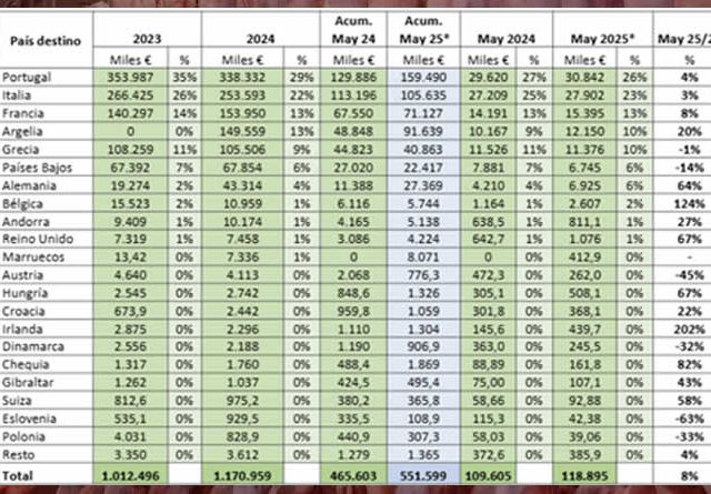 PROVACUNO publica su Informe de Comercio Exterior para MAYO 2025