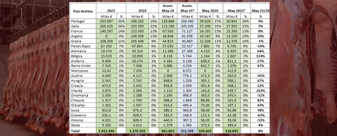PROVACUNO publica su Informe de Comercio Exterior para MAYO 2025