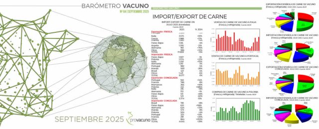 PROVACUNO publica el Barómetro Vacuno para Septiembre 2025