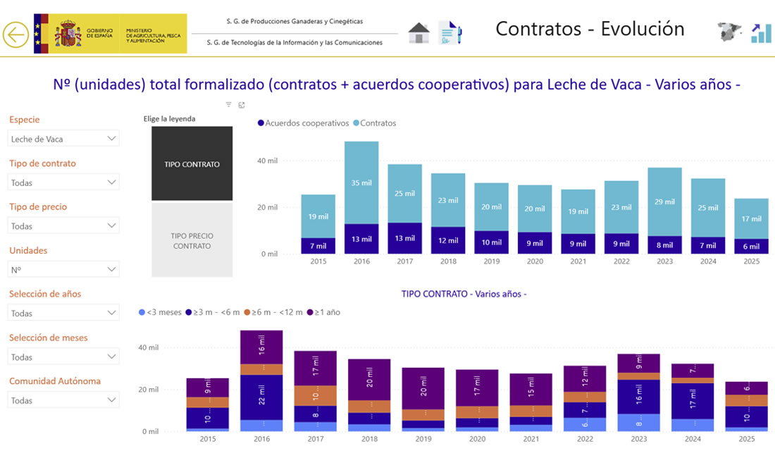 Continúan descediendo los contratos y acuerdos cooperativos para la leche de vaca en Agosto 2025