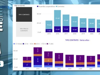 Continúan descediendo los contratos y acuerdos cooperativos para la leche de vaca en Agosto 2025