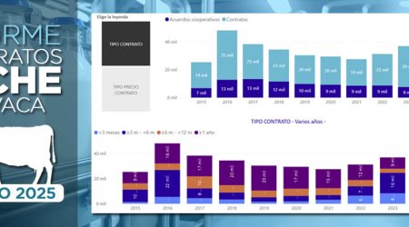 Continúan descediendo los contratos y acuerdos cooperativos para la leche de vaca en Agosto 2025