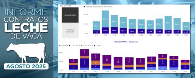 Continúan descediendo los contratos y acuerdos cooperativos para la leche de vaca en Agosto 2025