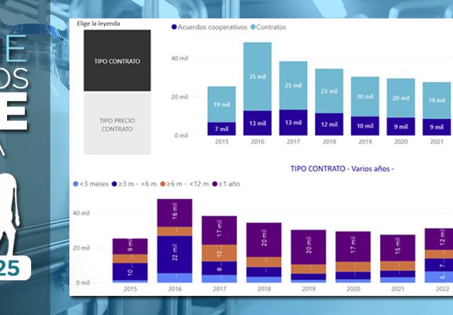 Continúan descediendo los contratos y acuerdos cooperativos para la leche de vaca en Agosto 2025