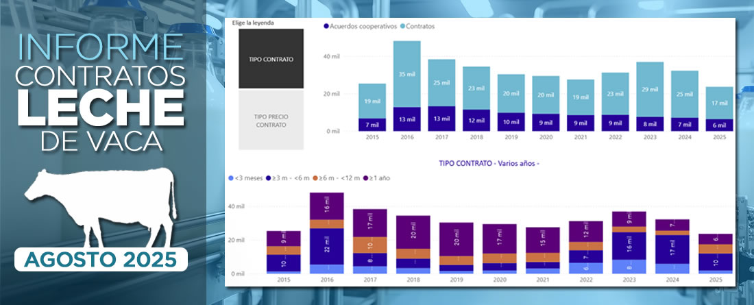 Continúan descediendo los contratos y acuerdos cooperativos para la leche de vaca en Agosto 2025
