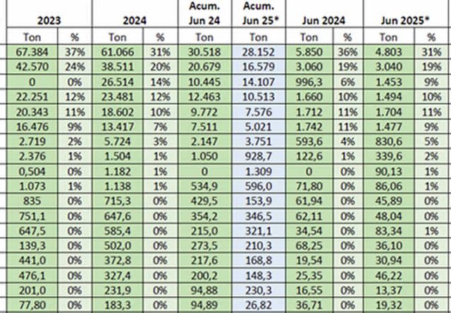 PROVACUNO publica su Informe de Comercio Exterior para JUNIO 2025
