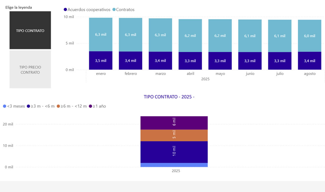 Continúan descediendo los contratos y acuerdos cooperativos para la leche de vaca en Agosto 2025