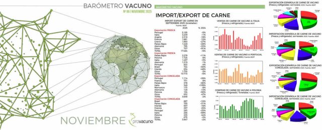PROVACUNO publica el Barómetro Vacuno para Noviembre 2025