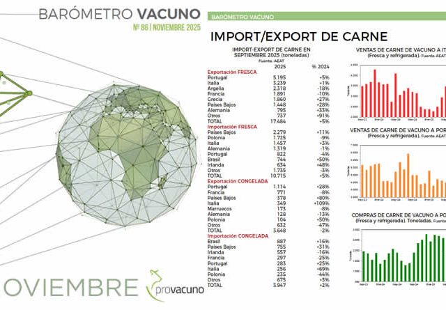 PROVACUNO publica el Barómetro Vacuno para Noviembre 2025