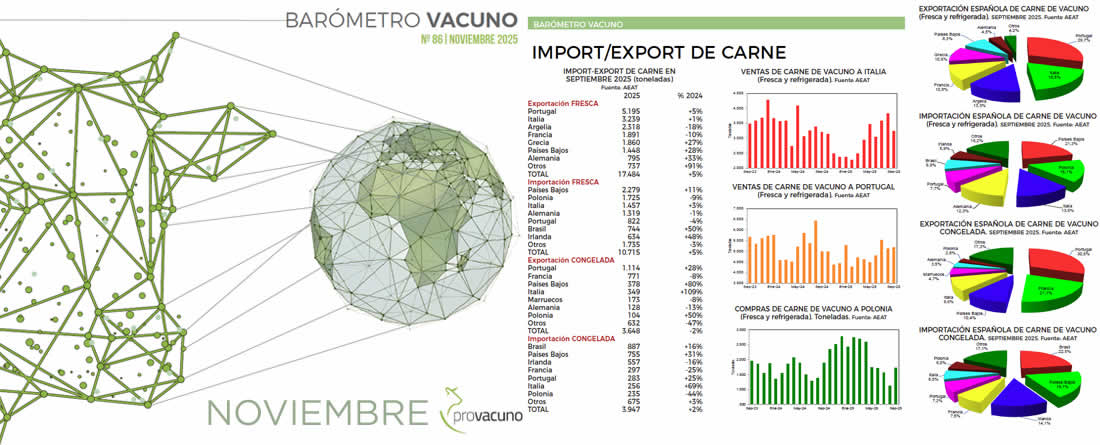PROVACUNO publica el Barómetro Vacuno para Noviembre 2025