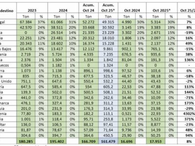 PROVACUNO publica su Informe de Comercio Exterior para OCTUBRE 2025