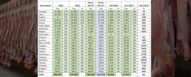 PROVACUNO publica su Informe de Comercio Exterior para OCTUBRE 2025