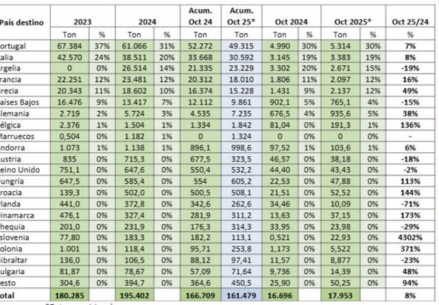 PROVACUNO publica su Informe de Comercio Exterior para OCTUBRE 2025