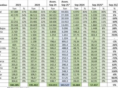 Provacuno publica su informe de comercio exterior para septiembre de 2025