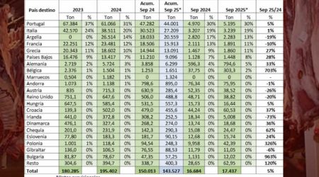 Provacuno publica su informe de comercio exterior para septiembre de 2025