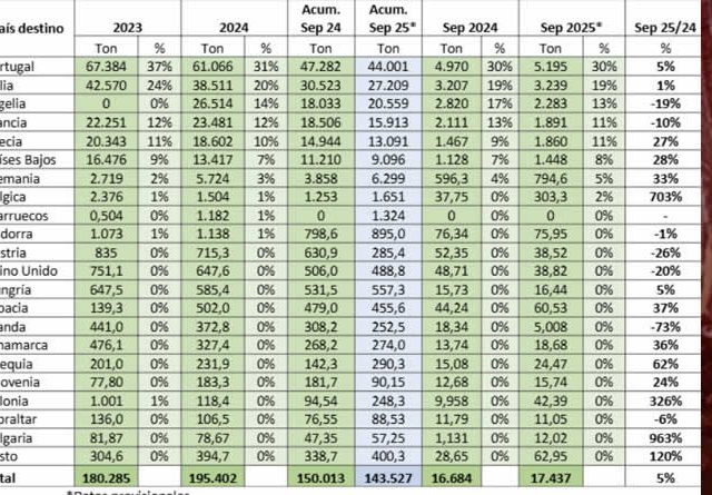 Provacuno publica su informe de comercio exterior para septiembre de 2025