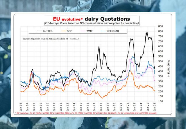 La UE advierte de que el mercado lácteo arranca el 2026 en fase de ajuste, tras un año de alta volatilidad