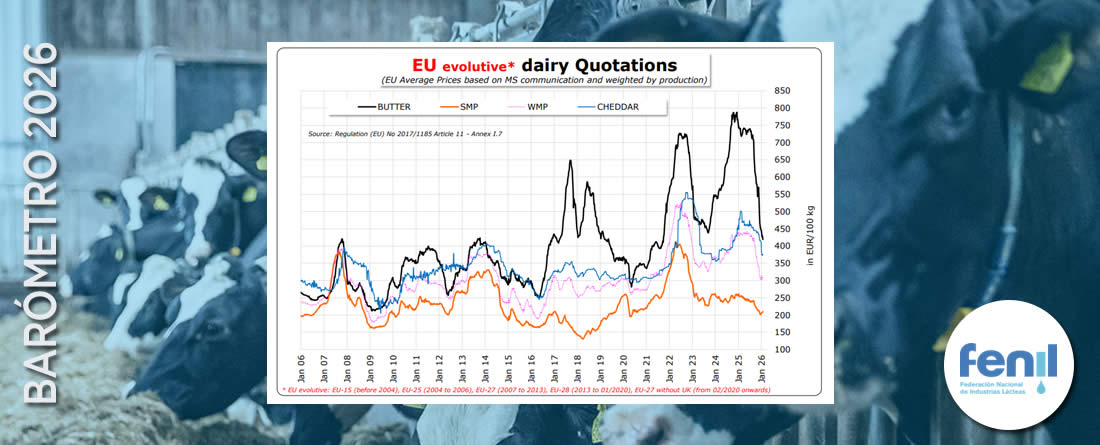 La UE advierte de que el mercado lácteo arranca el 2026 en fase de ajuste, tras un año de alta volatilidad