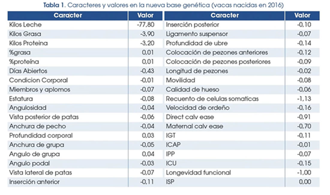 Nueva evaluación genética CONAFE de vacuno de raza frisona + MACE y GMACE de abril 2026