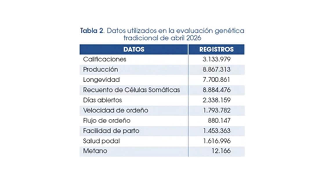 Nueva evaluación genética CONAFE de vacuno de raza frisona + MACE y GMACE de abril 2026