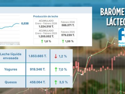 España rompe en 2025 la barrera del millón de toneladas de lácteos importados, la cifra más alta de la última década