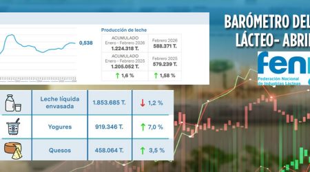 España rompe en 2025 la barrera del millón de toneladas de lácteos importados, la cifra más alta de la última década