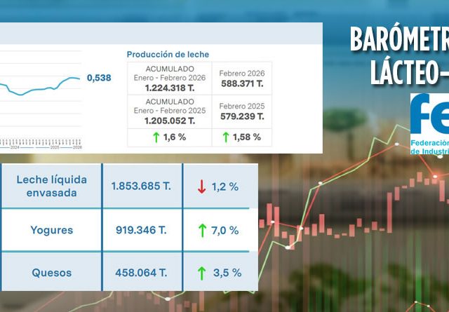 España rompe en 2025 la barrera del millón de toneladas de lácteos importados, la cifra más alta de la última década