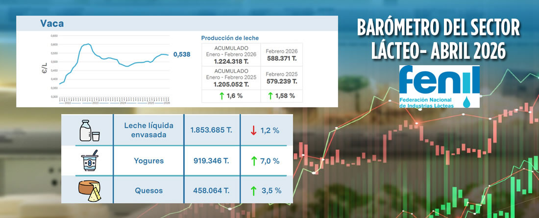 España rompe en 2025 la barrera del millón de toneladas de lácteos importados, la cifra más alta de la última década
