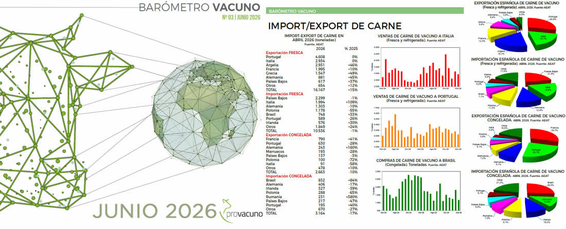 PROVACUNO publica el Barómetro Vacuno para Junio 2026