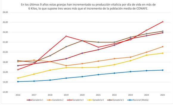 CONAFE lanza el impulso definitivo a la Recría Genómica: genotipar la recría costará 15 €