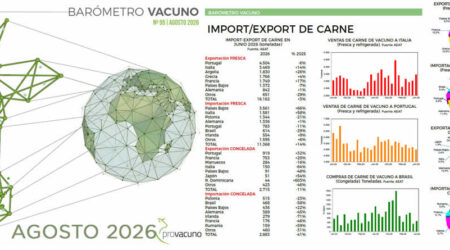 PROVACUNO publica el Barómetro Vacuno para Agosto 2026